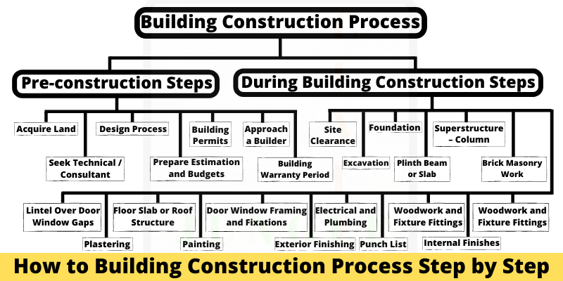 भवन निर्माण प्रक्रिया (3)