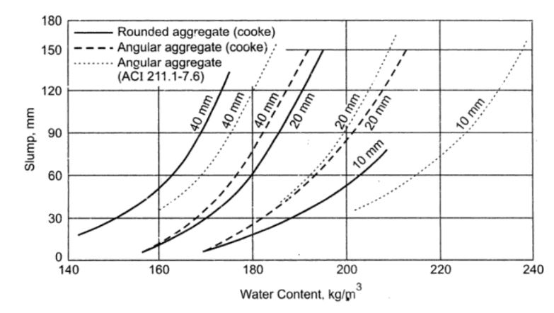 Effect of water content