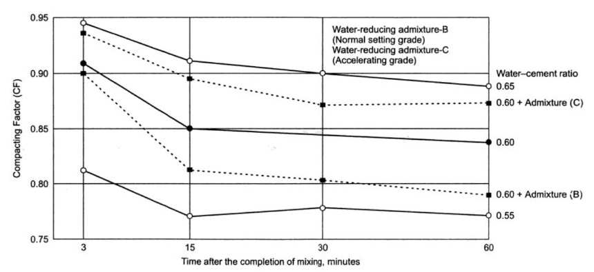 Effect of placing time on the workability
