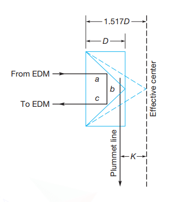 Schematic of retroreflector where D is the depth of the prism