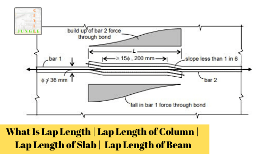 What Is Lap Length | Lap Length of Column |  Lap Length of Slab |  Lap Length of Beam