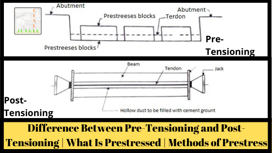 Difference Between Pre-Tensioning and Post-Tensioning | What Is Prestressed | Methods of Prestress