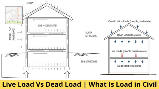 Live Load Vs Dead Load _ What Is Load in Civil