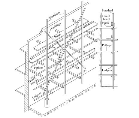 Parts of scaffolding