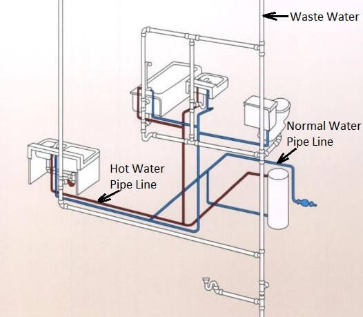 Basic Plumbing System