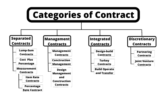Categories of Contract