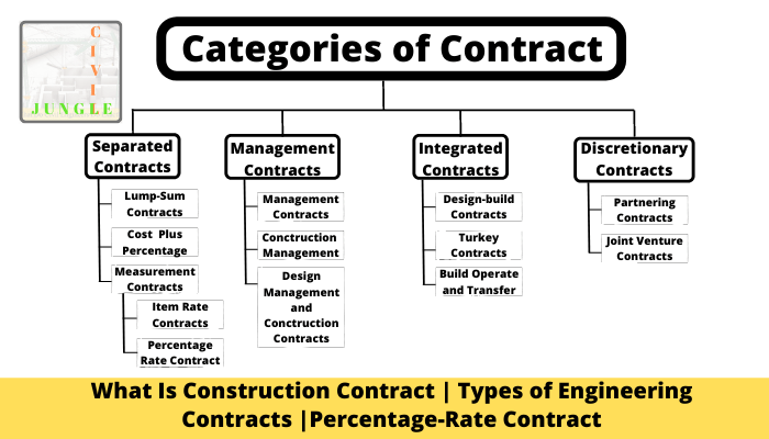 What Is Construction Contract | Types of Engineering Contracts | Percentage-Rate Contract