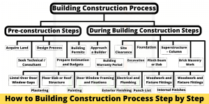 Building Construction Process (3)