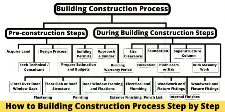 How to Building Construction Process Step by Step