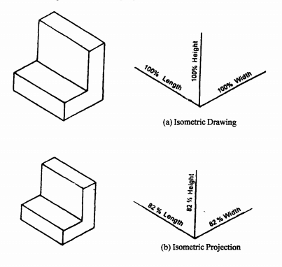 BASIC TECHNOLOGY MADE EASY-Making Learning Fun...: JSS 3.TOPIC 6: ISOMETRIC  DRAWING
