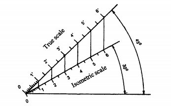 Isometric Scale