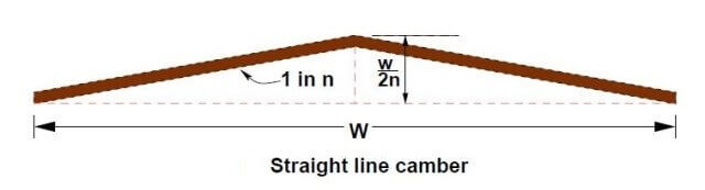 Straight-line-camber