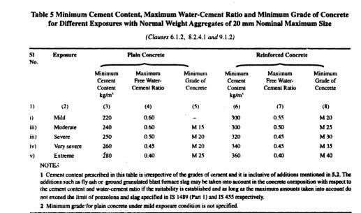 As you can see from the Chart, the W/C Ratio varies from 0.4 to 0.7 depending on exposure conditions. If we need to calculate Water quantity for concrete, first find the cement content for the volume. If we Assume the required cement volume as 50kg, Required amount of water = W/C Ratio X Cement Volume Therefore, Required amount of water = 0.5 X 50 kg = 25 litres / 50 kg cement bag. For Design mix, the W/C Ratio will depend upon the workability, strength requirements. In IS 10262-2009 ANNEX A. they have explained the process for design mix. Hope that helps you. Water Cement Ratio Test We hope now you have a fair amount of knowledge on Water Cement ratio. It is time to test this vital task. How to test water cement ratio? We actually use Concrete Slump Test at the site level to check this workability & Consistency
