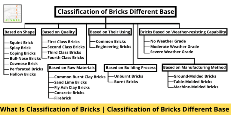 What Is Classification of Bricks | Classification of Bricks Different Base 