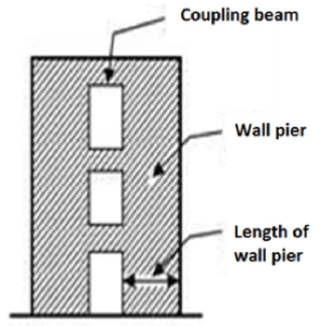 What Is Shear Wall | Classification of Shear Walls |Advantages of Shear ...
