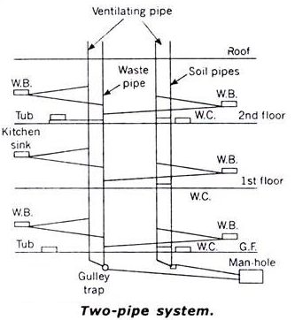 What Is Plumbing | Systems of Plumbing | Difference Between One ...