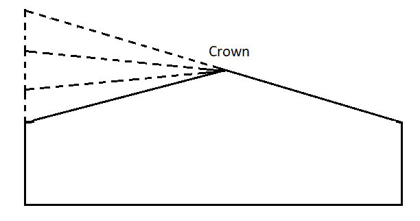 Crown of The Cambered Section