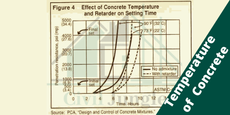 Temperature of Concrete (1)
