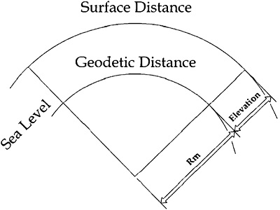 geodetic surveying