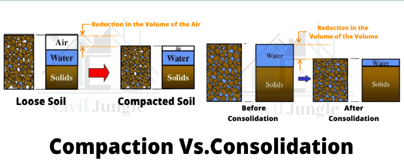 Compaction Vs.Consolidation (2)