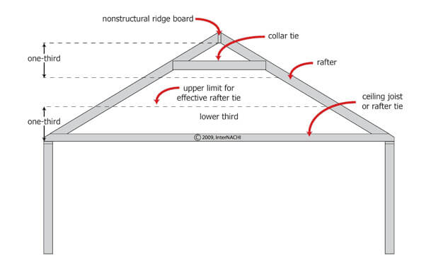 Collar Beam Roof (1)