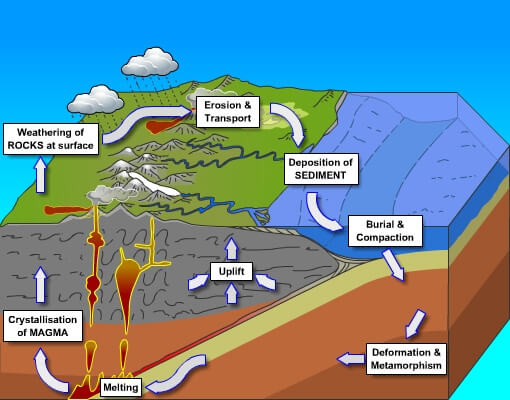 Processes in the Rock Cycle