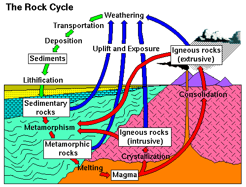 What Is Rock Cycle?