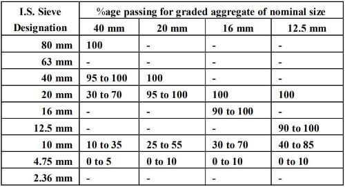 Grading of Coarse Aggregate 