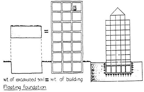 How to Build a Floating House Foundation