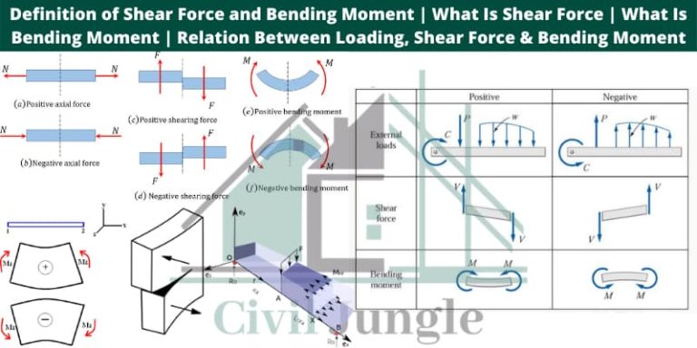 Definition of Shear Force and Bending Moment | What Is Shear Force | What Is Bending Moment | Relation Between Loading, Shear Force & Bending Moment