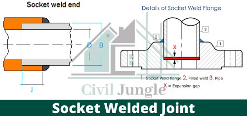 Socket Welded Joint 