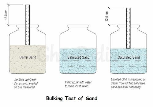 Bulking of Sand