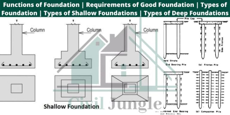 Functions of Foundation | Requirements of Good Foundation | Types of Foundation | Types of Shallow Foundations | Types of Deep Foundations
