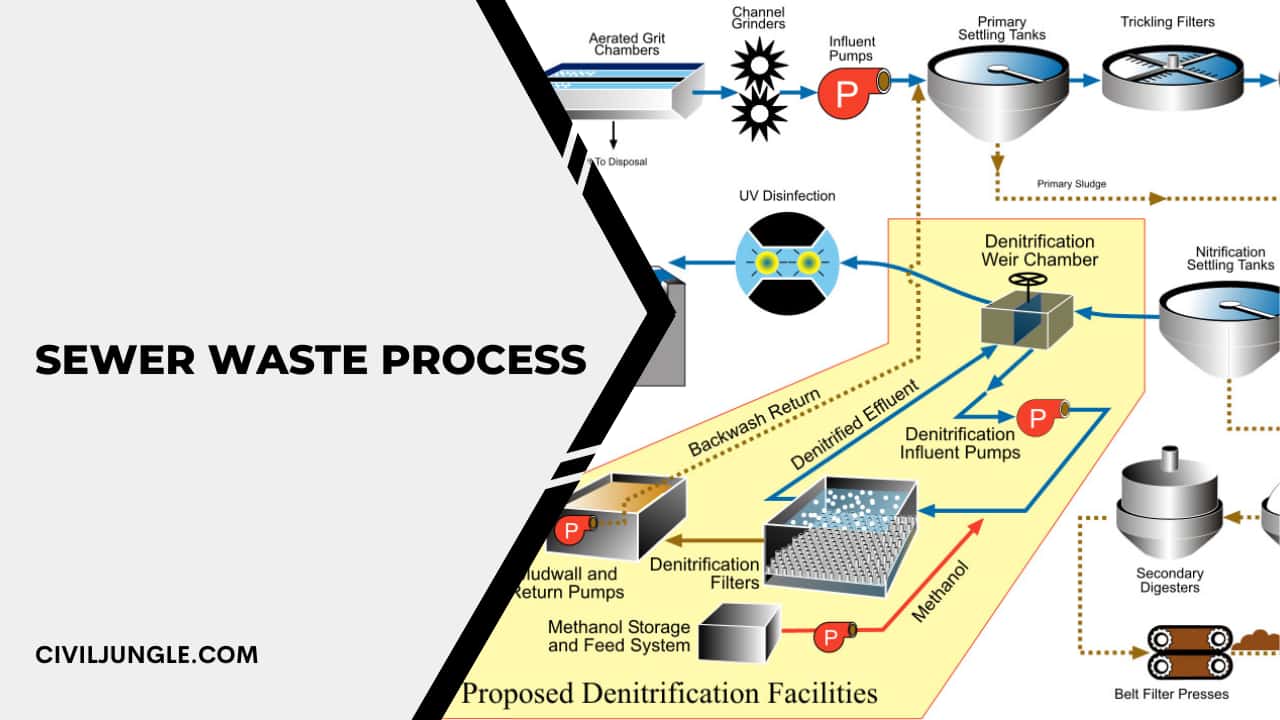 Sewer Waste Process