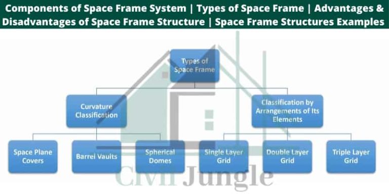 Space Frame | Components of Space Frame System | Types of Space Frame | Advantages & Disadvantages of Space Frame Structure | Space Frame Structures Examples