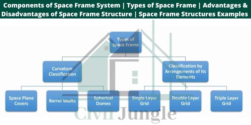 Space Frame System