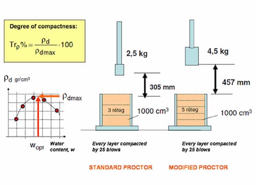Standard Proctor Vs Modified Proctor