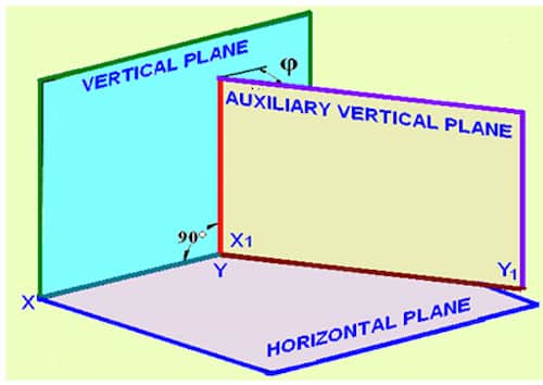 Types of Auxiliary Plane