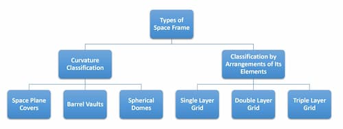 Types of Space Frame