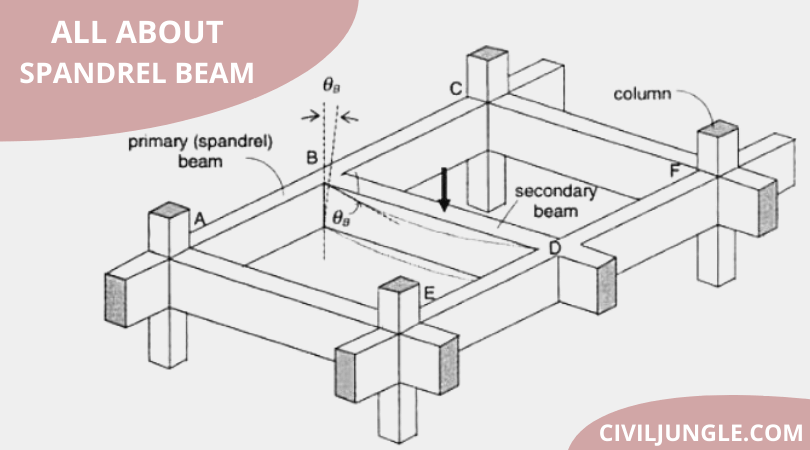 All About Spandrel Beam