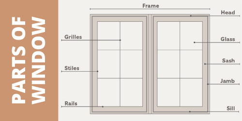 Parts of a Window Frame are as Under