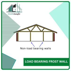 Non–Load Bearing Frost Wall
