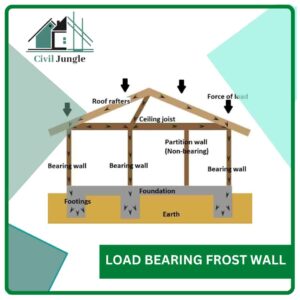 Load Bearing Frost Wall