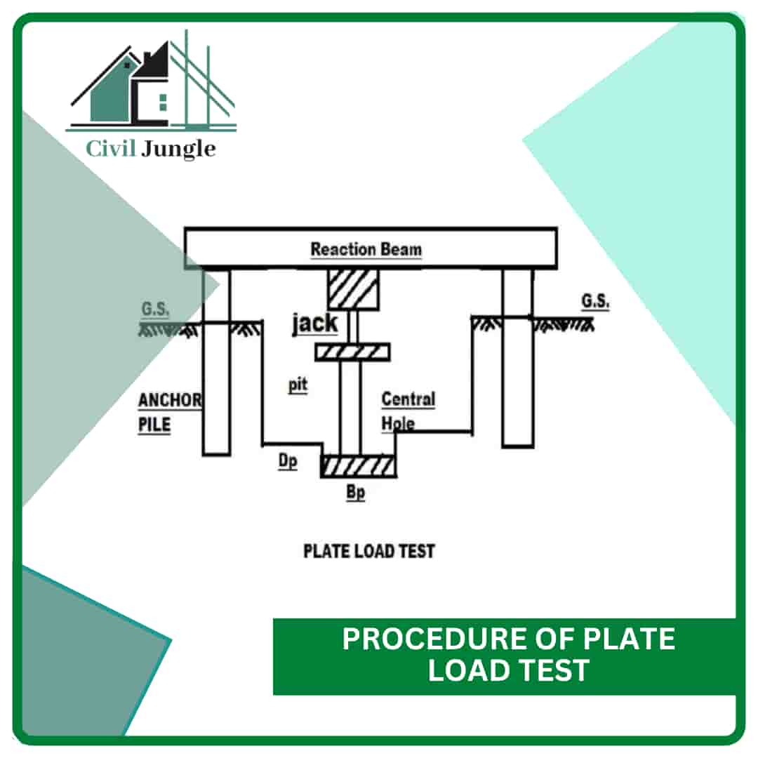 Procedure of Plate Load Test