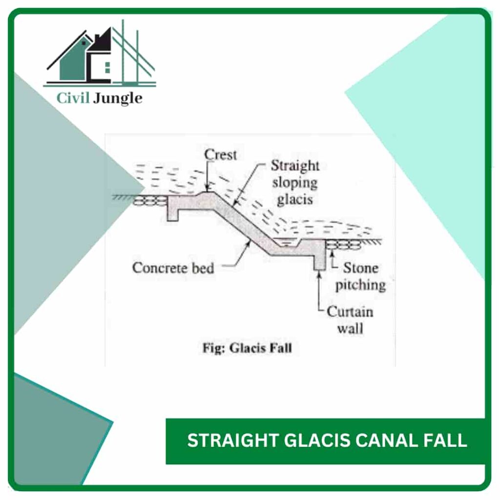 What Is Canal Fall 9 Types Of Canal Falls Location Of Canal Falls Advantages Of Canal Fall