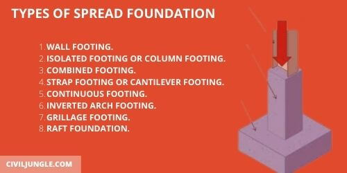 Types of Spread Foundation