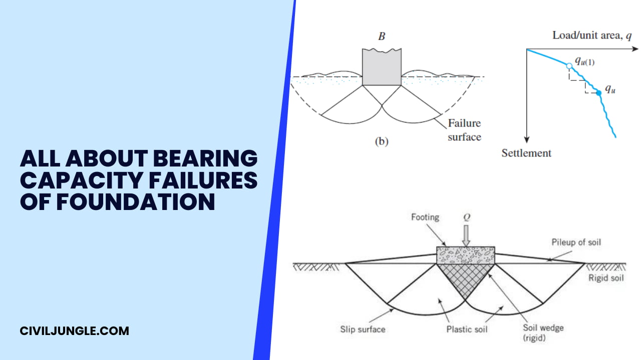 All About Bearing Capacity Failure of Foundation