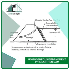 Homogeneous Embankment Type Earthen Dam