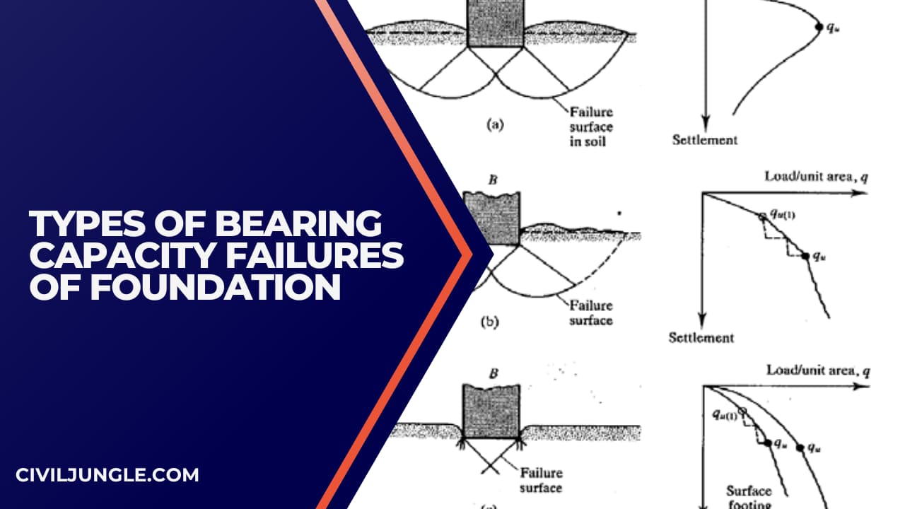 Types of Bearing Capacity Failures of Foundation