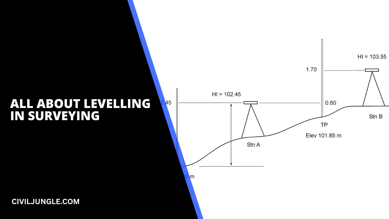 all about levelling in surveying